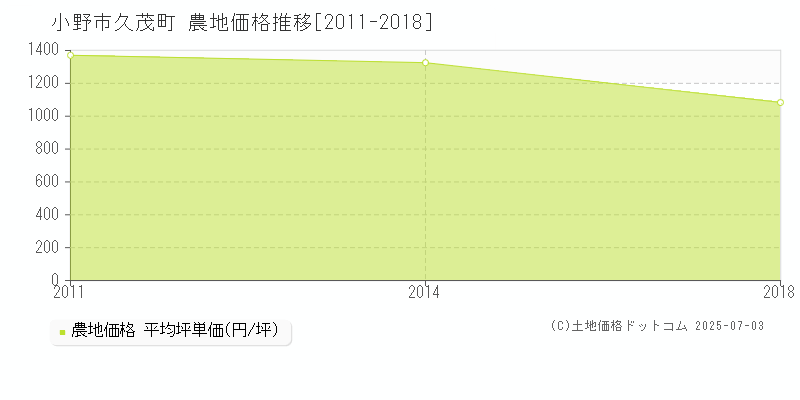 小野市久茂町の農地取引事例推移グラフ 