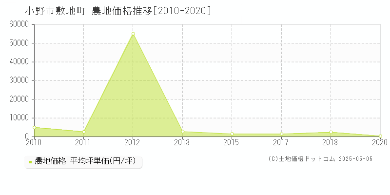 敷地町(小野市)の農地価格推移グラフ(坪単価)[2010-2020年]