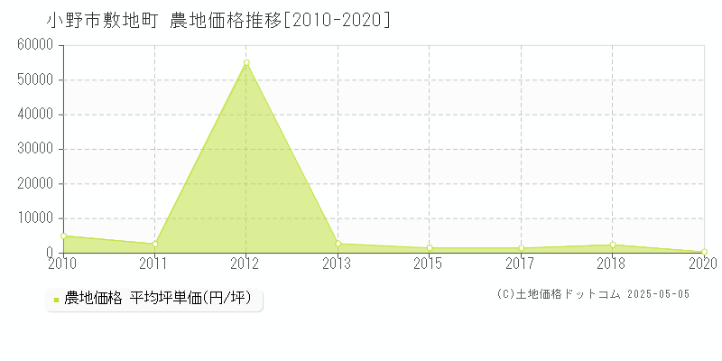 小野市敷地町の農地価格推移グラフ 