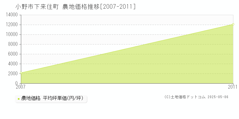 下来住町(小野市)の農地価格推移グラフ(坪単価)[2007-2011年]