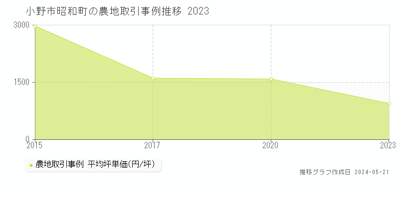 小野市昭和町の農地価格推移グラフ 