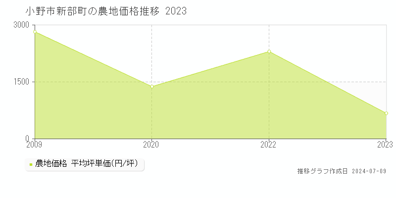 小野市新部町の農地価格推移グラフ 