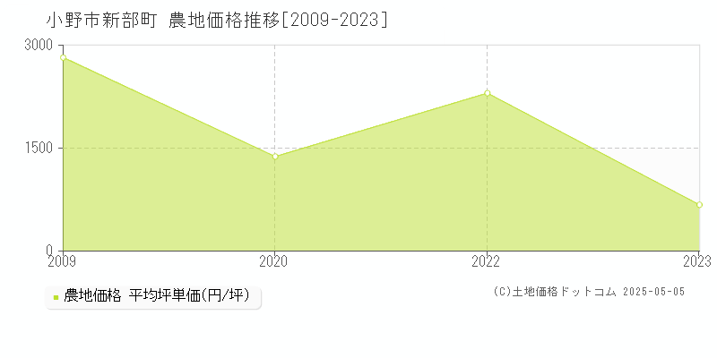 新部町(小野市)の農地価格推移グラフ(坪単価)[2009-2023年]