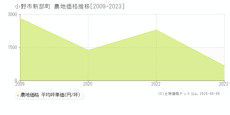 小野市新部町の農地価格推移グラフ 