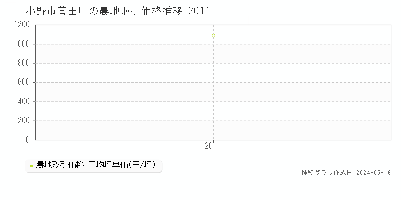 小野市菅田町の農地価格推移グラフ 