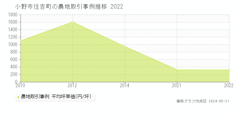 小野市住吉町の農地取引事例推移グラフ 