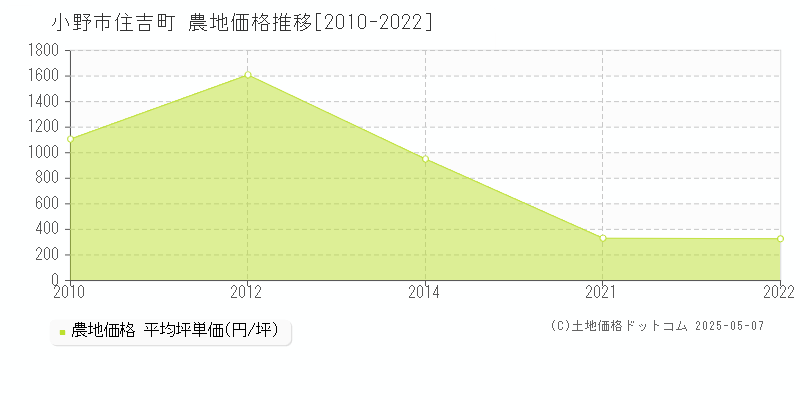 住吉町(小野市)の農地価格推移グラフ(坪単価)[2010-2022年]