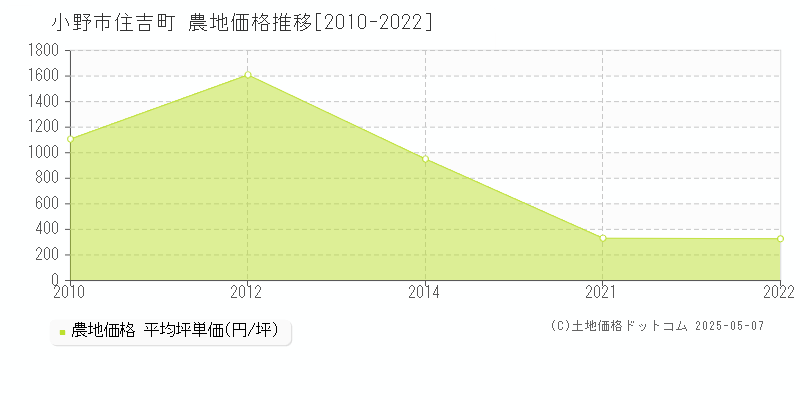 小野市住吉町の農地価格推移グラフ 