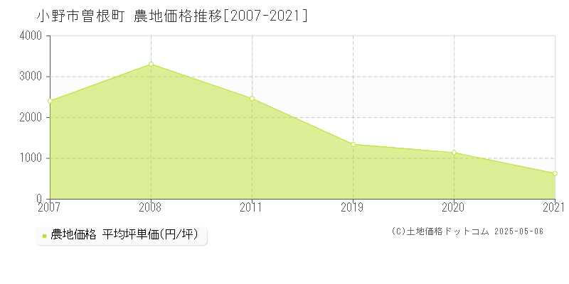 小野市曽根町の農地価格推移グラフ 