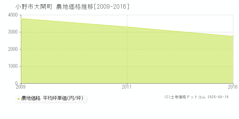 小野市大開町の農地取引事例推移グラフ 