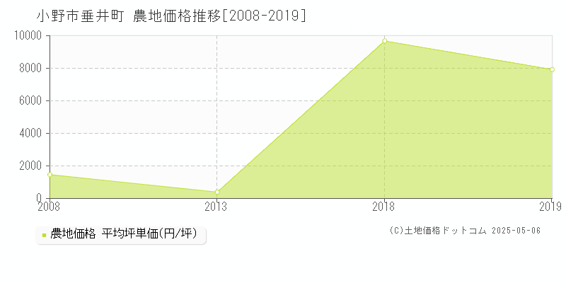 垂井町(小野市)の農地価格推移グラフ(坪単価)[2008-2019年]