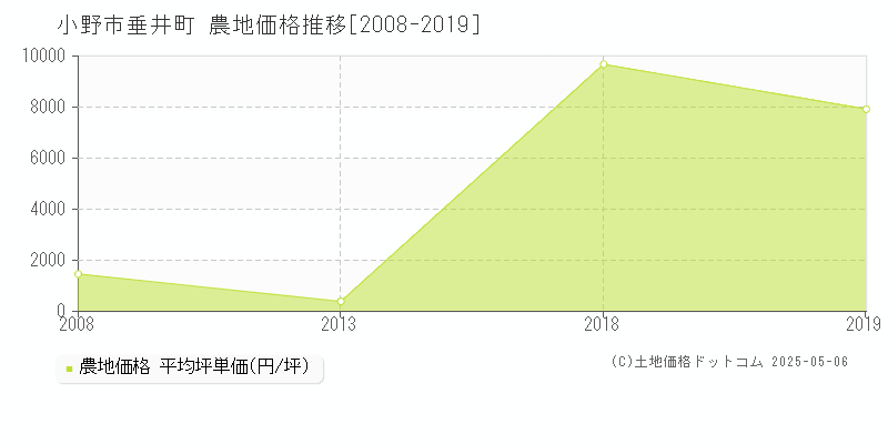 小野市垂井町の農地価格推移グラフ 