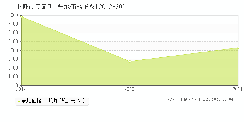 長尾町(小野市)の農地価格推移グラフ(坪単価)[2012-2021年]