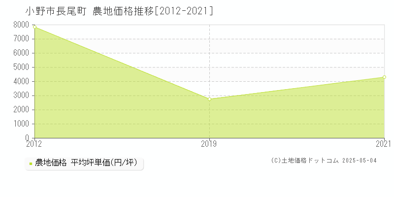 小野市長尾町の農地価格推移グラフ 