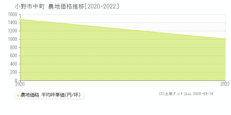 小野市中町の農地価格推移グラフ(坪単価)[2020-2022年]