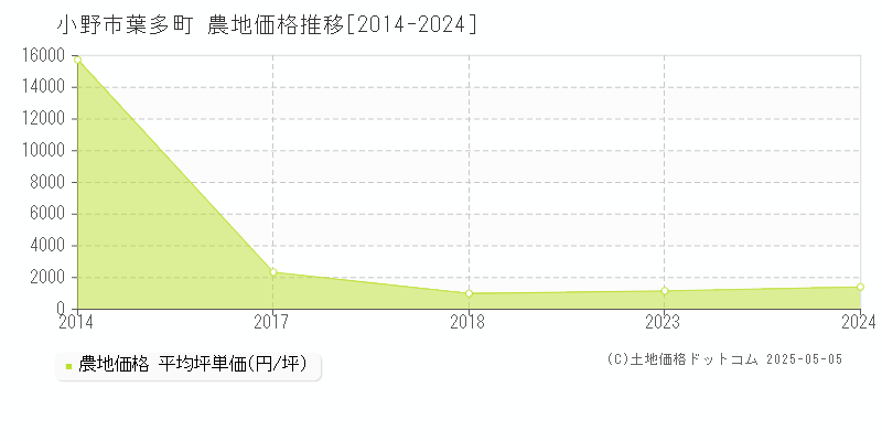 葉多町(小野市)の農地価格推移グラフ(坪単価)[2014-2024年]