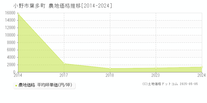 小野市葉多町の農地取引事例推移グラフ 