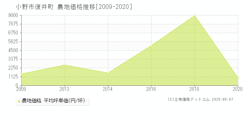 復井町(小野市)の農地価格推移グラフ(坪単価)[2009-2020年]