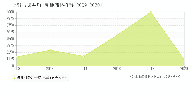 小野市復井町の農地価格推移グラフ 