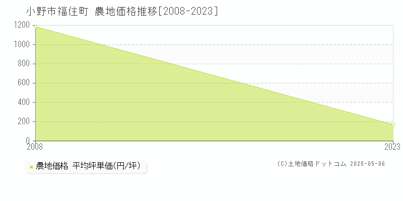 福住町(小野市)の農地価格推移グラフ(坪単価)[2008-2023年]