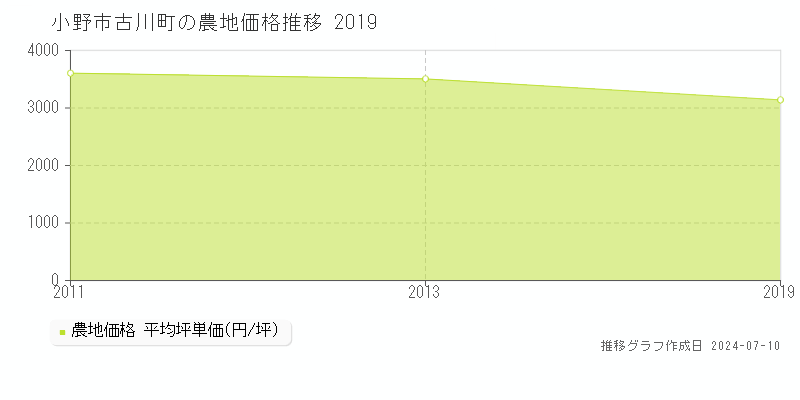 小野市古川町の農地取引事例推移グラフ 