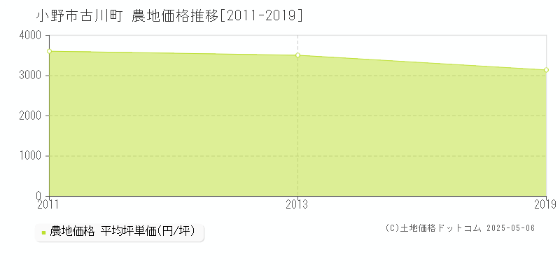 古川町(小野市)の農地価格推移グラフ(坪単価)[2011-2019年]