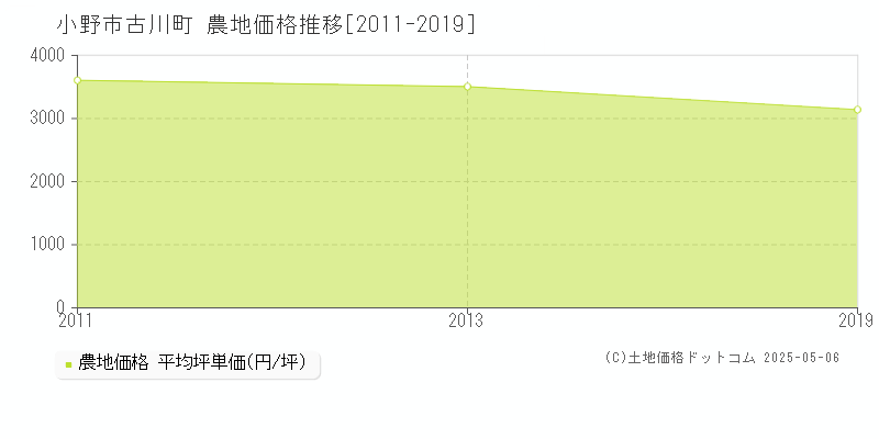 小野市古川町の農地取引事例推移グラフ 