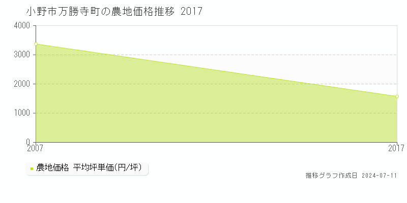 小野市万勝寺町の農地価格推移グラフ 