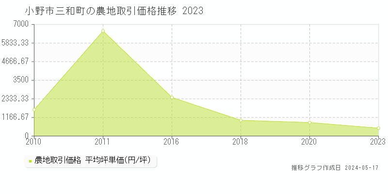 小野市三和町の農地取引価格推移グラフ 