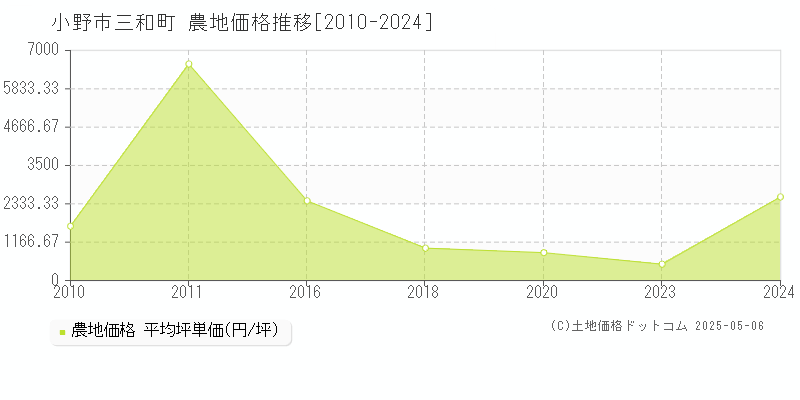 三和町(小野市)の農地価格推移グラフ(坪単価)[2010-2024年]