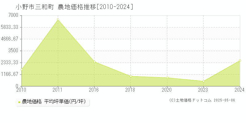 小野市三和町の農地価格推移グラフ 