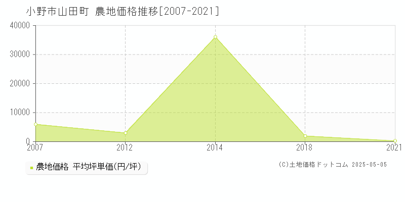 山田町(小野市)の農地価格推移グラフ(坪単価)[2007-2021年]