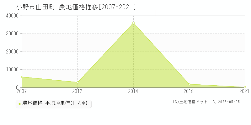 小野市山田町の農地取引価格推移グラフ 