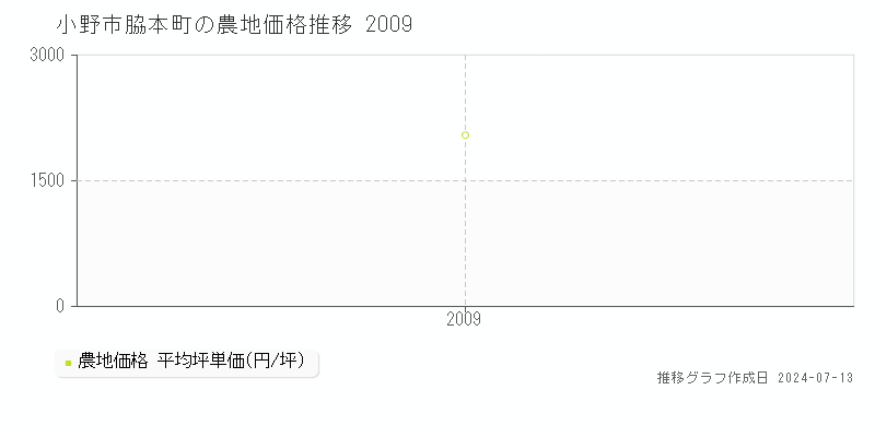 小野市脇本町の農地価格推移グラフ 