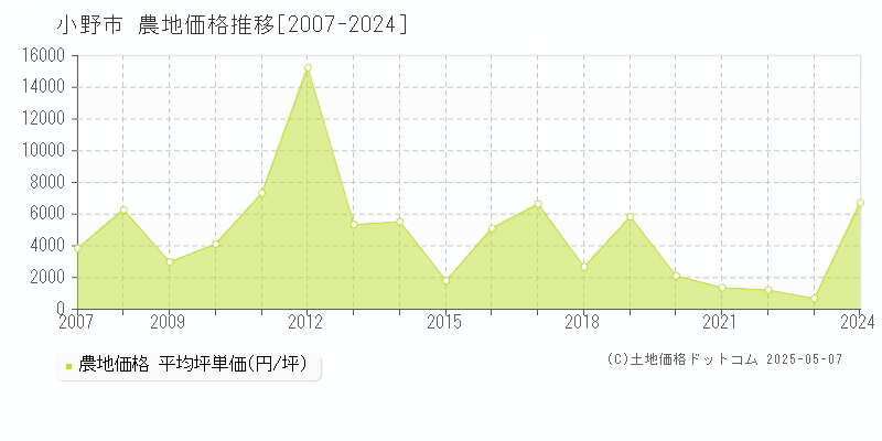 全域(小野市)の農地価格推移グラフ(坪単価)[2007-2024年]
