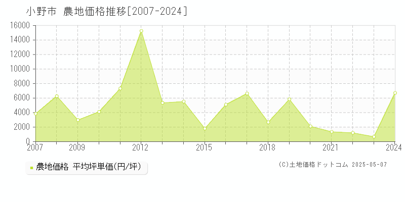 小野市の農地価格推移グラフ 