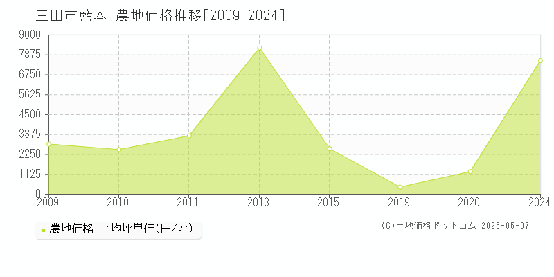 藍本(三田市)の農地価格推移グラフ(坪単価)[2009-2024年]