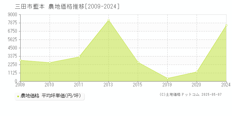 三田市藍本の農地価格推移グラフ 