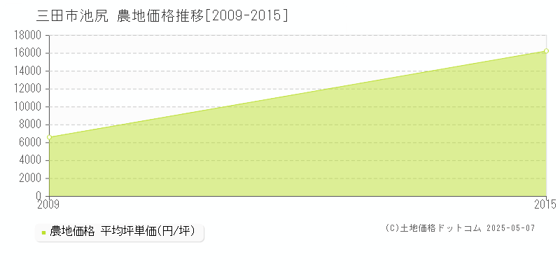 池尻(三田市)の農地価格推移グラフ(坪単価)[2009-2015年]