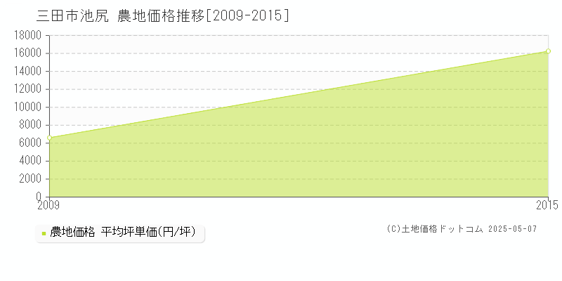 三田市池尻の農地価格推移グラフ 