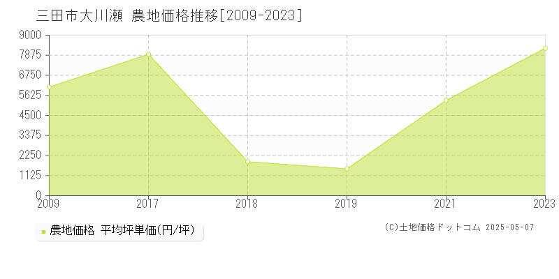 大川瀬(三田市)の農地価格推移グラフ(坪単価)[2009-2023年]