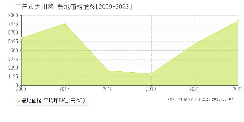 三田市大川瀬の農地価格推移グラフ 