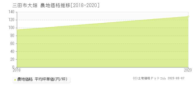 大畑(三田市)の農地価格推移グラフ(坪単価)[2018-2020年]