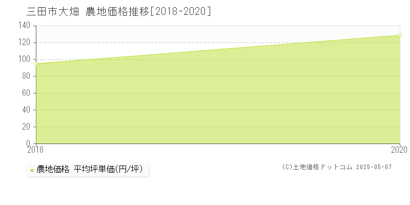 三田市大畑の農地価格推移グラフ 