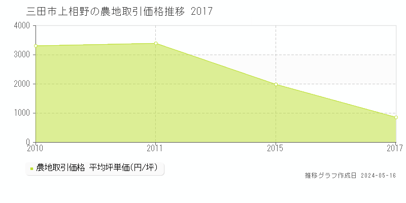 三田市上相野の農地価格推移グラフ 