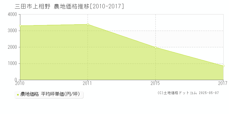 上相野(三田市)の農地価格推移グラフ(坪単価)[2010-2017年]
