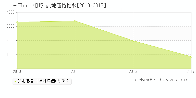 三田市上相野の農地価格推移グラフ 