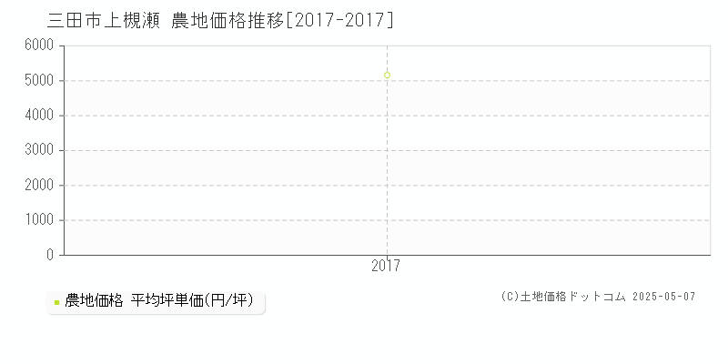上槻瀬(三田市)の農地価格推移グラフ(坪単価)[2017-2017年]