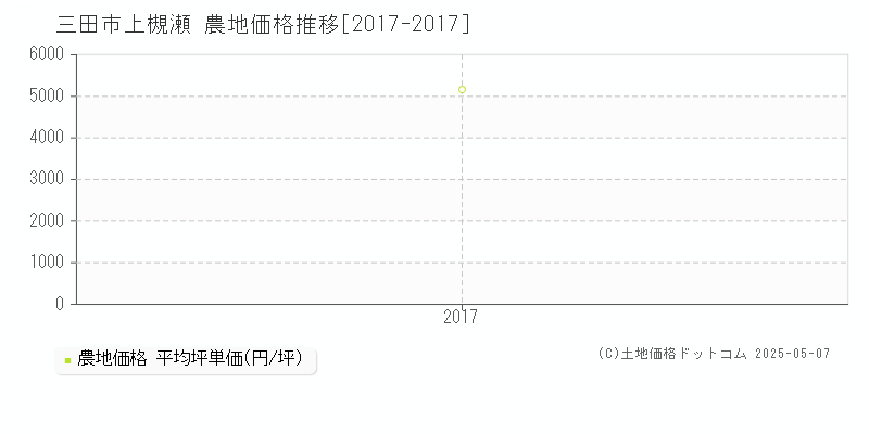 三田市上槻瀬の農地価格推移グラフ 