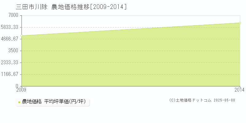 川除(三田市)の農地価格推移グラフ(坪単価)[2009-2014年]